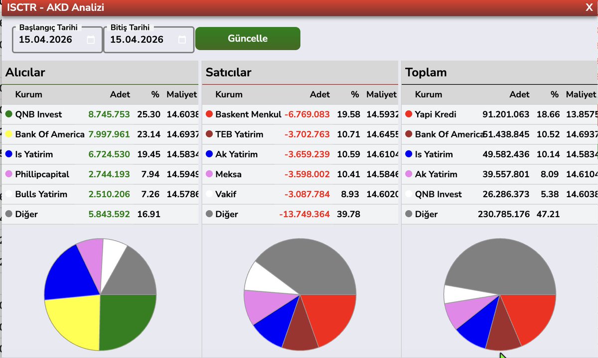 blent3e's tweet image. #ISCTR #AKBNK #YKBNK #GARAN AKD