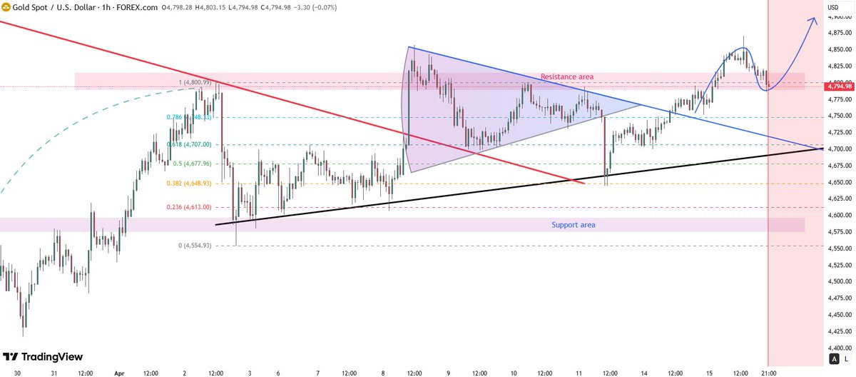 XAUUSD__Alice's tweet photo. #XAUUSD 

#Gold prices have fallen below 4800. Currently, gold is fluctuating around 4790. If gold prices fall below 4780, the upward trend will temporarily fail.

Conversely, if gold prices stabilize above 4806, they will resume their upward trend. https://t.co/C7qbjNQKZy