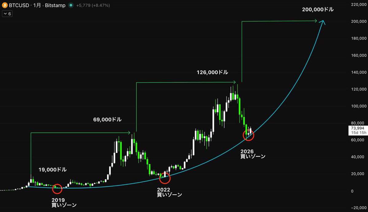 akxjehchdiad1v's tweet photo. 軽く暴露しますが、仮想通貨ビットコインは真面目に20万ドル行くと思います。それに加えてメタプラ（3350）リミポ（3825）も2年以内に前人未到の4,000円を突破する。根拠リプ↓ https://t.co/tae7XBOYTT