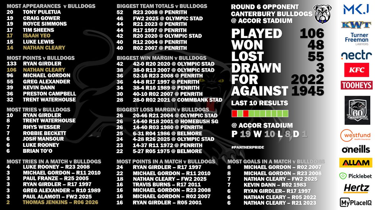 mazo1eighty's tweet image. Casey McLean's suspension this week means he's played his final NRL game as a teenager &amp;amp; he's finished 6 tries short of Luke Lewis on the all-time @PenrithPanthers teenage try scoring list. What a list it is. Also, my money's on Moses getting a try Friday night! #PantherPride