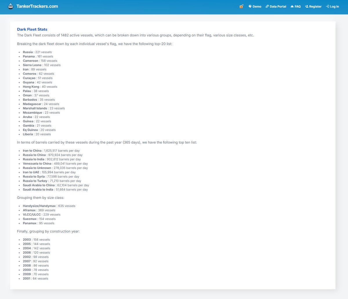 TankerTrackers's tweet image. Some links on our website which may come in handy right now:

Dark Fleet Stats: tankertrackers.com/report/darkfle…

Lost &amp;amp; Found: tankertrackers.com/report/lostand…

Officially Blacklisted Tankers: tankertrackers.com/report/sanctio…

Some of these also include free API access and CSV files you can download.