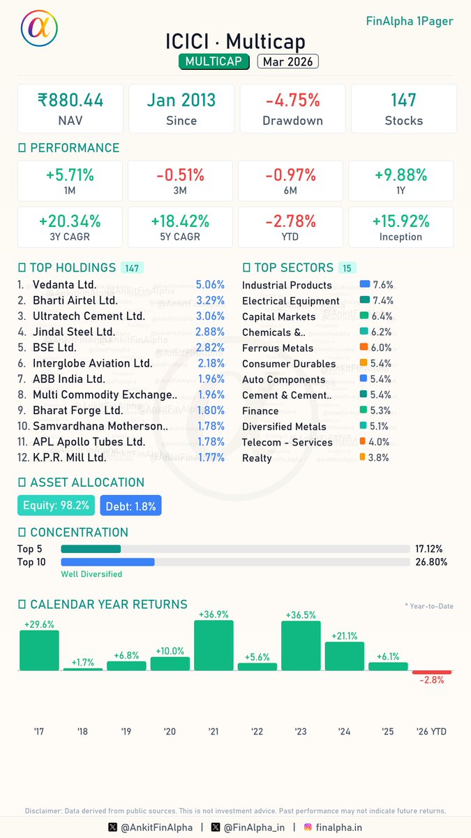 AnkitFinAlpha's tweet image. #ICICI Multicap Portfolio Update (Mar 2026) 📊

A decisive pivot toward energy and hospitality for ICICI this month! They've brought in Bharat Petroleum and Indian Hotels as fresh buys, while taking a noticeable step back from new-age tech by heavily trimming FSN E-Commerce