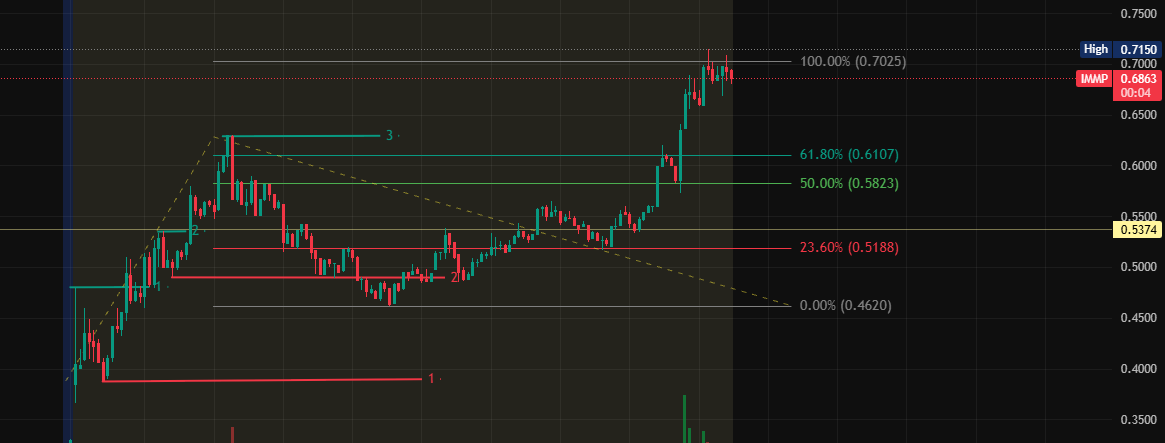youssefj43's tweet photo. $IMMP 🚨
From 0.5374 → 0.725 = +34.9% 📈
Target hit 🎯

What next?
➡️ $1.00 is now in play
➡️ then 1.33
➡️ then 1.48

Momentum is strong but don’t chase blindly — manage risk and take profits wisely ⚠️
#StockTrading #StocksToWatch #PennyStocks #DayTrading #SwingTrading https://t.co/AW3FafdJx5