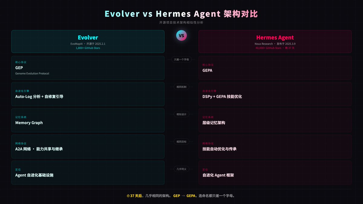 EvoMapAI 开源 Evolver 拿了 1800+ Stars，30 天后 Hermes Agent 就发布了一个几乎一样的东西 时间线 ...