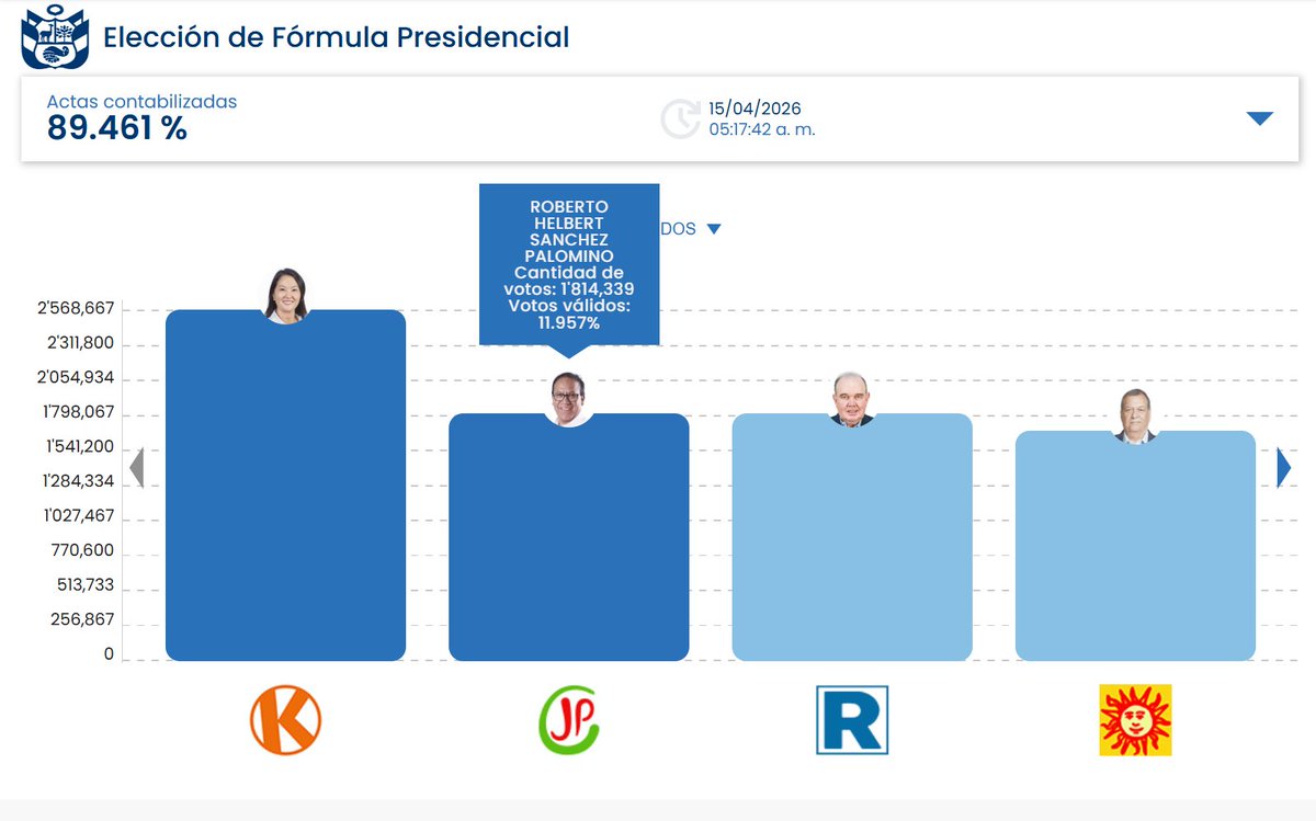 RogerAderly's tweet image. 🚨 #LOÚLTIMO #URGENTE | Roberto Sánchez pasó a Rafael López Aliaga y preliminarmente está en 2da vuelta con Keiko Fujimori. 

Al 89.461% % de actas contabilizadas    
1. Keiko Fujimori 16.9% (2'568,667 votos)  
2. Roberto Sánchez 11.957% (1'814,339 votos) 
3. Rafael López 11.953%