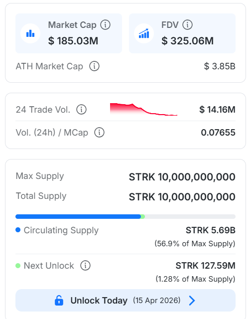 omegamen5's tweet photo. Tuy vậy nhưng MC vẫn đang ~ $185M và vẫn đang unlock mỗi ngày, bạn nào đang hold thì nên bán đi mua $ETH tối ưu https://t.co/HgoHYH5i6w