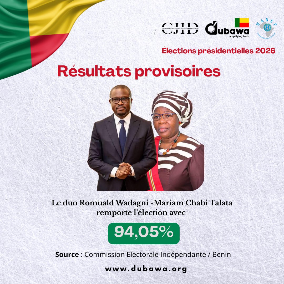 DubawaFR's tweet photo. #Bénin
D’après les résultats provisoires publiés par la Commission électorale nationale autonome (CENA) du Bénin, le candidat du pouvoir, Romuald Wadagni, aurait remporté l’élection présidentielle avec 94,05 % des voix.
#presidentielle2026 #vote229 https://t.co/pXl5T7YbAi