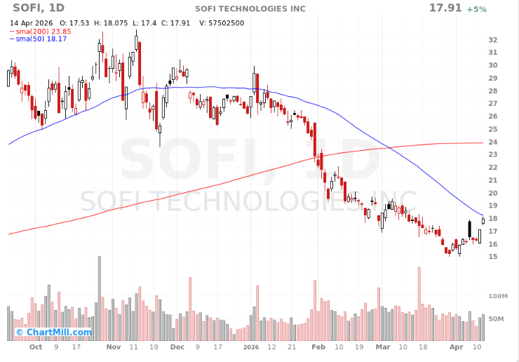 Regarding $SOFI now:

Do you think it's—
A. the starting point of the next rebound

B. not finished falling yet

I personally lean towards A.

Which side are you on? 👇