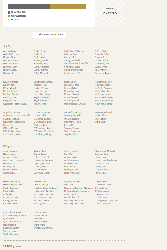 caulmick's tweet image. Motion of Confidence 14/04/26 
 brought by Goverment  

92 votes to 78, no abstentions.

🗳️How Did You TD Vote ?

#NoConfidenceGov #FuelProtest #Dail #CostofLivingCrisis