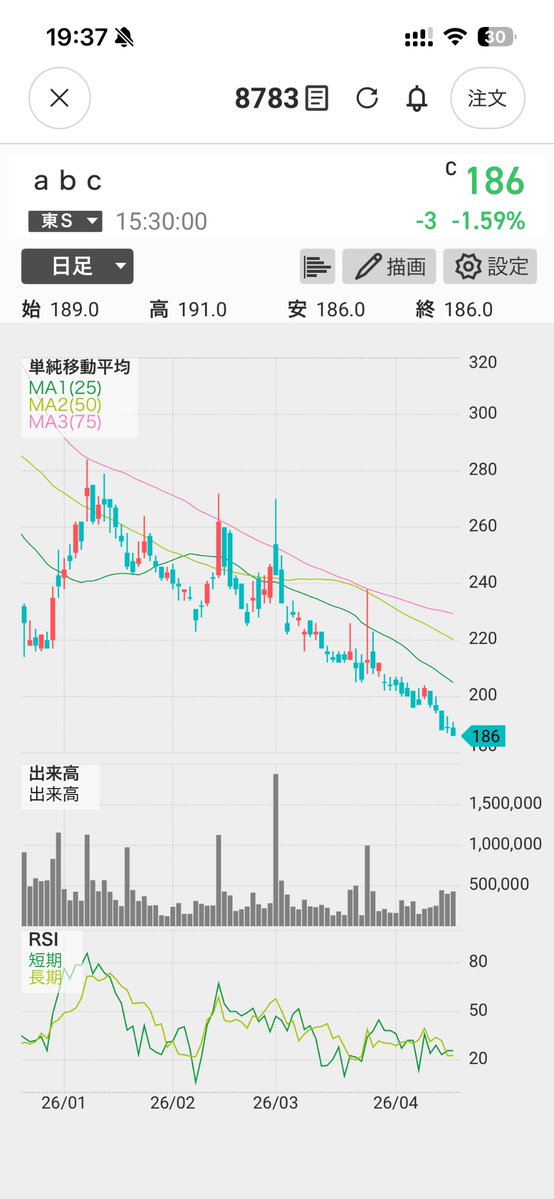 heartinv's tweet image. abcですが200円を割ってからアンチが増えた気がします🤔
今日だけで2人ブロックしました⛔️
そして今日も陰線引けですか📉
僕の見立てではそろそろ底だとは思うんですが、180円を割っていく展開になるとクズ共の増殖率が指数関数的に上がりそうなのでそろそろバルサンの準備を期待したいですね😷

#abc