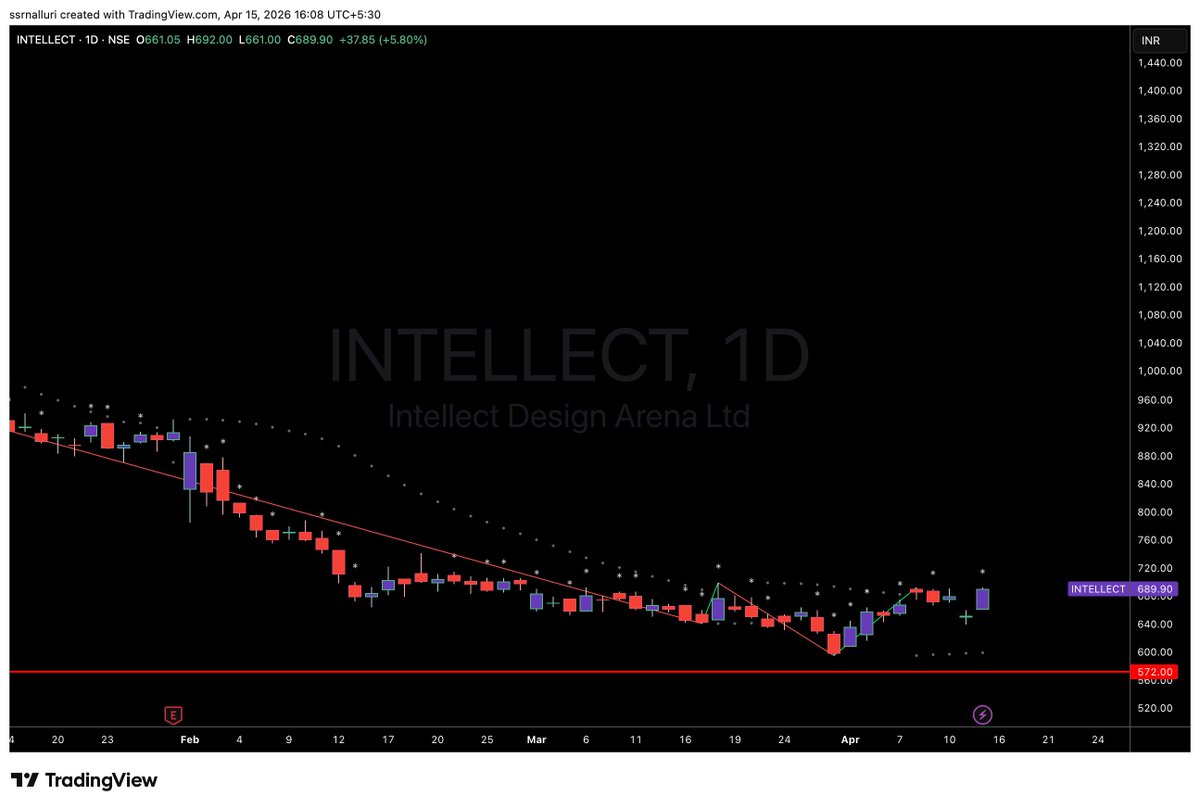 SSRNalluri's tweet image. #intellect