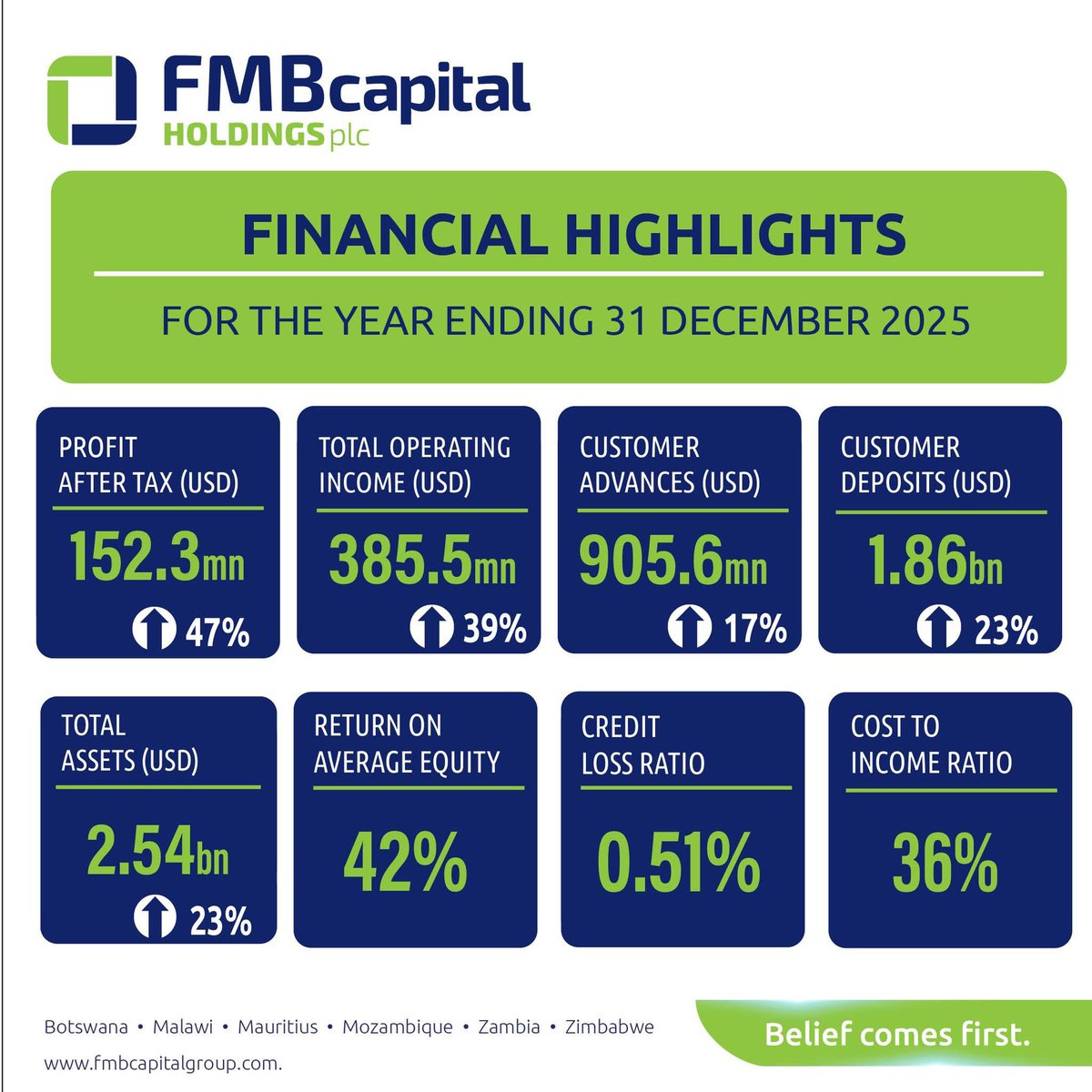 First Capital Bank Botswana tweet media