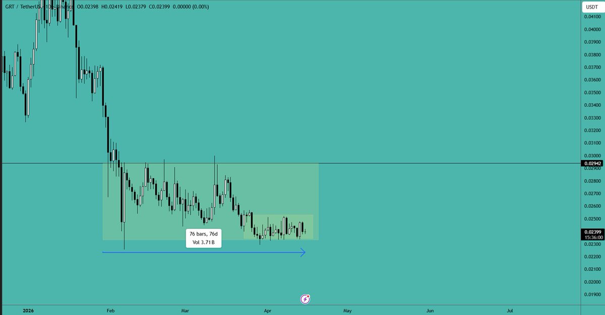 ImCryptOpus's tweet image. GRT Analysis:

GRT has been moving sideways for more than 75 days, with internal sideways movement as well. The price is in a true downtrend with no signs of a #bullish reversal, so a break below could be a good setup for shorting this coin. Take it accordingly. #crypto