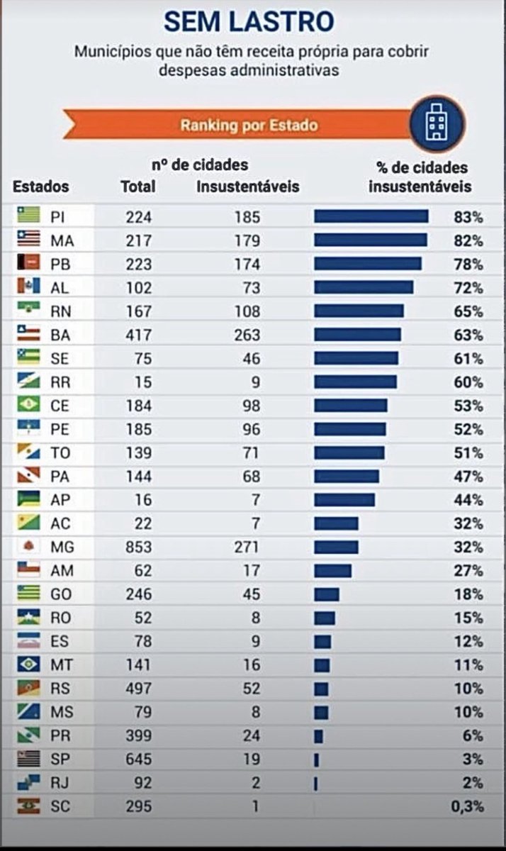 OsmarTerra's tweet photo. O Rio Grande do Sul já está pior que o Paraná e Santa Catarina na proporção de municípios que não se sustentam ! 
A proporção de municípios que não arrecadam o suficiente para se manter ( Índice Firjan de Gestão Fiscal (IFGF 2025), em cada Estado, dá uma idéia da distribuição da riqueza no seu território.