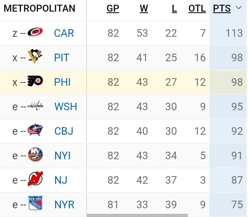 Trox_J's tweet photo. @NHLFlyers Except none of those teams have more wins than the Flyers. https://t.co/hufIJUwMWO