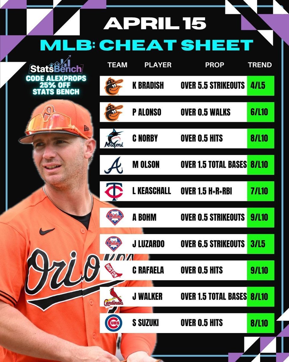 ⚾️MLB Parlay Pieces🧩
Wednesday April 15
Use this study for your props🍀

📊 <a href="/stats_bench/">Stats Bench</a>
🤝25% off only w/ code ALEXPROPS

Hit💛if you want more content like this

Join StatsBench today buff.ly/NLhHqq2 

#GamblingTwitter |#GamblingX |#MLB |#MLBPick |#MLBBet