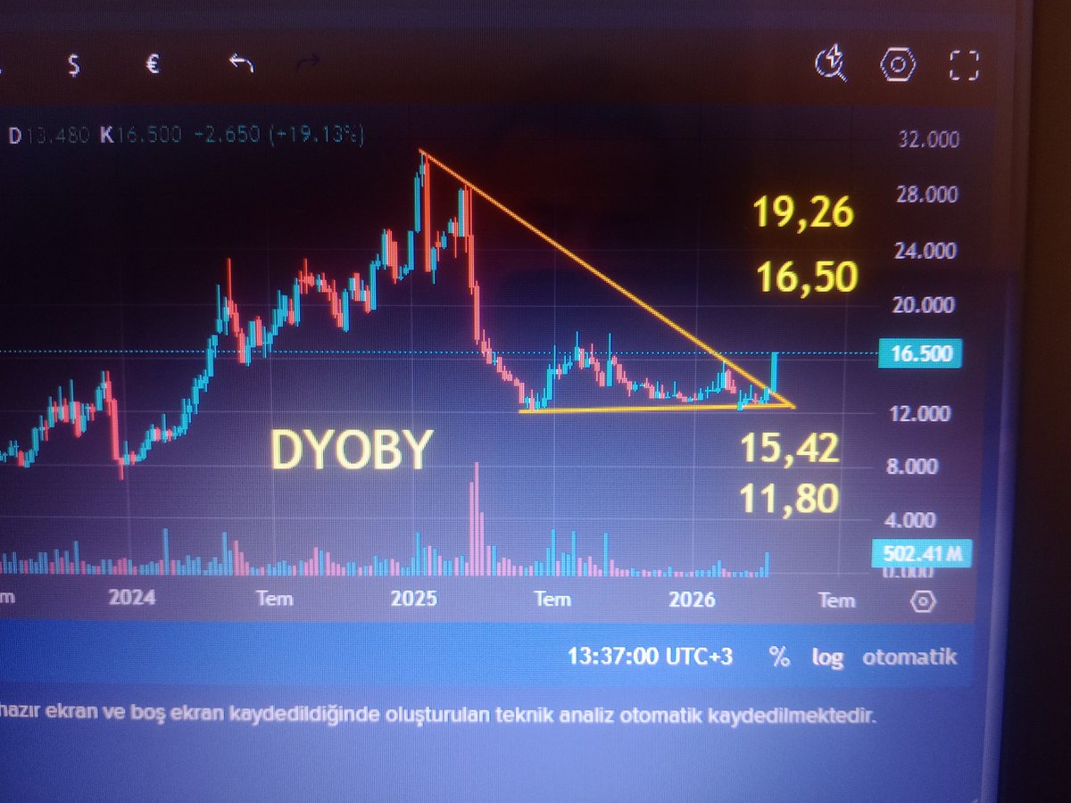 #dyoby
Destekler 15,42 ve 11,80
Dirençler 16,50 ve 19,26

X (TWETTER) DUSUNCELERİMİZİ PAYLASTİGİMİZ PLATFORMDUR📢
X , YATİRİM YERİ DEGİLDİR 📢 
SADECE TAHMİNİMDİR 📢 
YATİRİM TAVSİYESİ DEGİLDİR 📢
