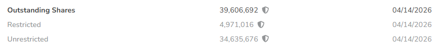 ItsProbablyLuck's tweet photo. $TTSH disclosed 39,606,692 shares outstanding as of 4/14 versus 39,821,741 as of 2/23. Have they been repurchasing shares? https://t.co/MRowl1yUgS