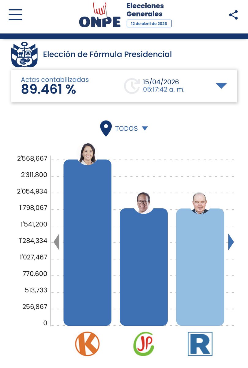 BUENOS DÍAS, ROBERTO SANCHEZ ESTÁ EN SEGUNDA VUELTA CONTRA KEIKO!!
VAMOS JP‼️💚❤️🗣️✊