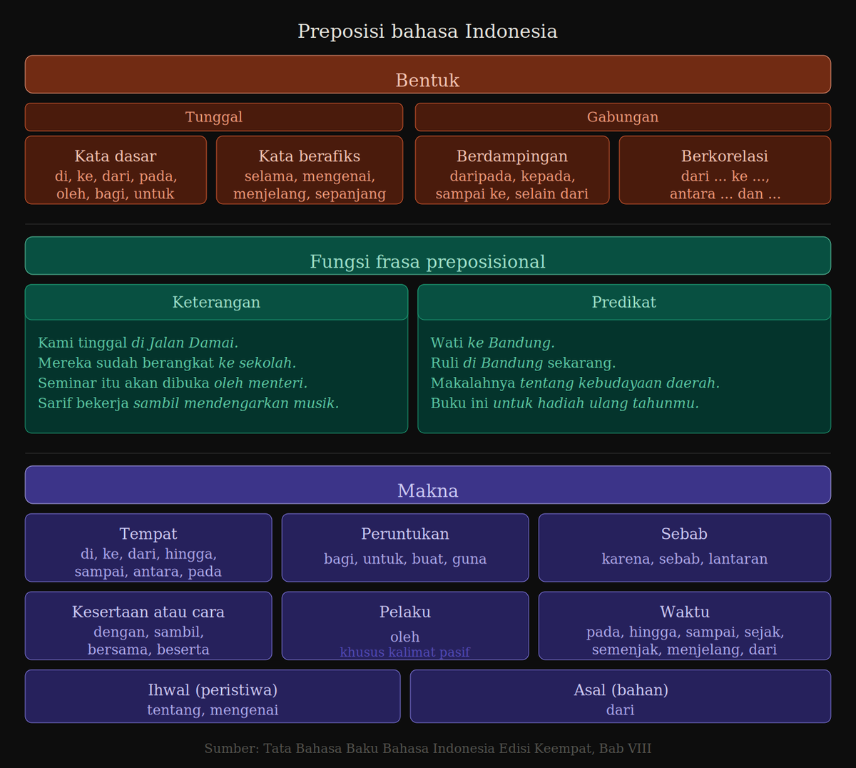 ivanlanin's tweet photo. Infografik bentuk, fungsi, dan makna preposisi

Sumber: https://t.co/dV6PypJX7n https://t.co/LOhummIk7W