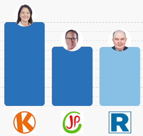 noticialocal's tweet photo. [URGENTE] Por 1,267 votos Roberto Sánchez aventaja a a @ralopezaliaga1 a esta hora al 89.509 % según el último reporte de las 5:20 a. m., de la @ONPE_oficial https://t.co/YaaaDvzJAC