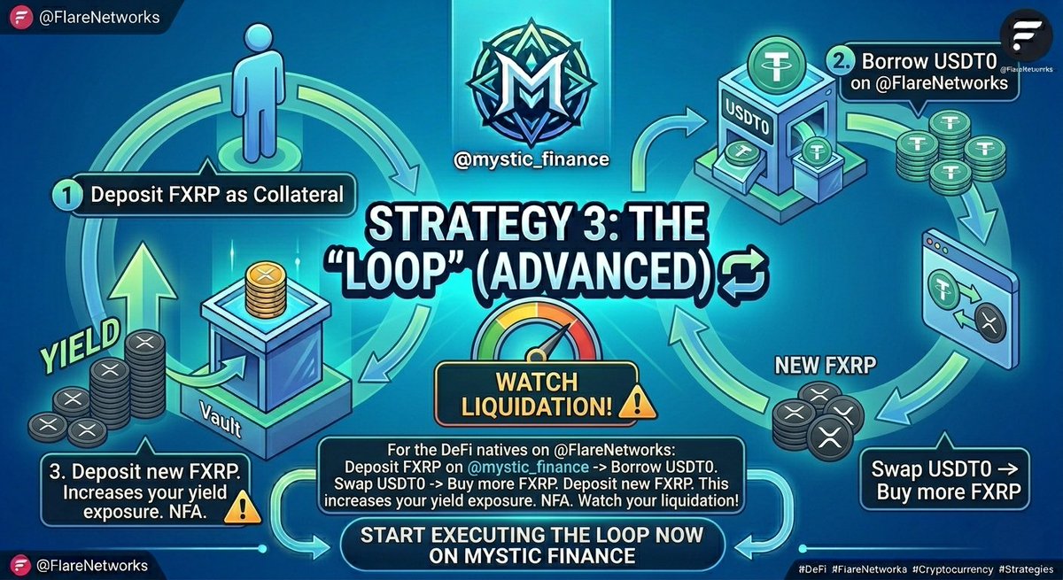 4AhomeLOAN's tweet photo. Strategy 3: The "Loop" (Advanced) 🔄 For the DeFi natives on @FlareNetworks:
Deposit FXRP on @mystic_finance -> Borrow USDT0.
Swap USDT0 -> Buy more FXRP.
Deposit new FXRP.
This increases your yield exposure. NFA. Watch your liquidation! ⚠️
#DeFiStrategies #Leverage #SmartMoney #Blockchain #CryptoTrading