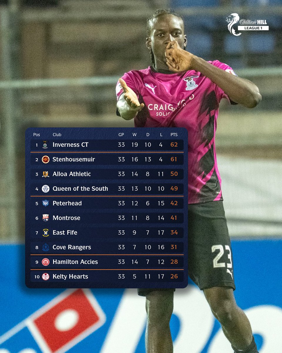 The Caley Jags are back on 🔝

Will the <a href="/WilliamHill/">William Hill</a> League 1 title race go down to the wire? 🏆👀