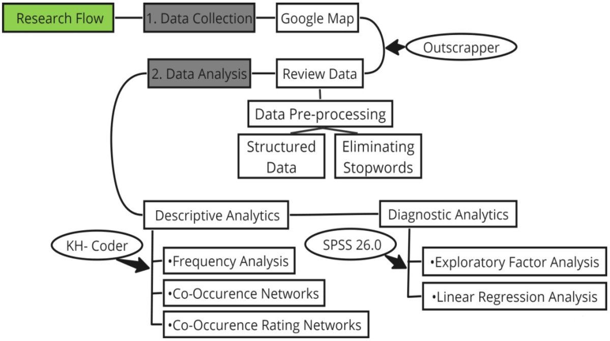 tourismhosp's tweet image. 📖Big Data Insights into #CoastalTourism: Analyzing #CustomerSatisfaction at #EgyptianRedSea #DiveResorts
✍ By Yinai Zhong, Angellie Williady, Narariya Dita Handani, Hak-Seon Kim
🏘️From @niceksu @uwksmediacenter
👉mdpi.com/2673-5768/5/4/…
#onlinereviews #bigdataanalysis #diving