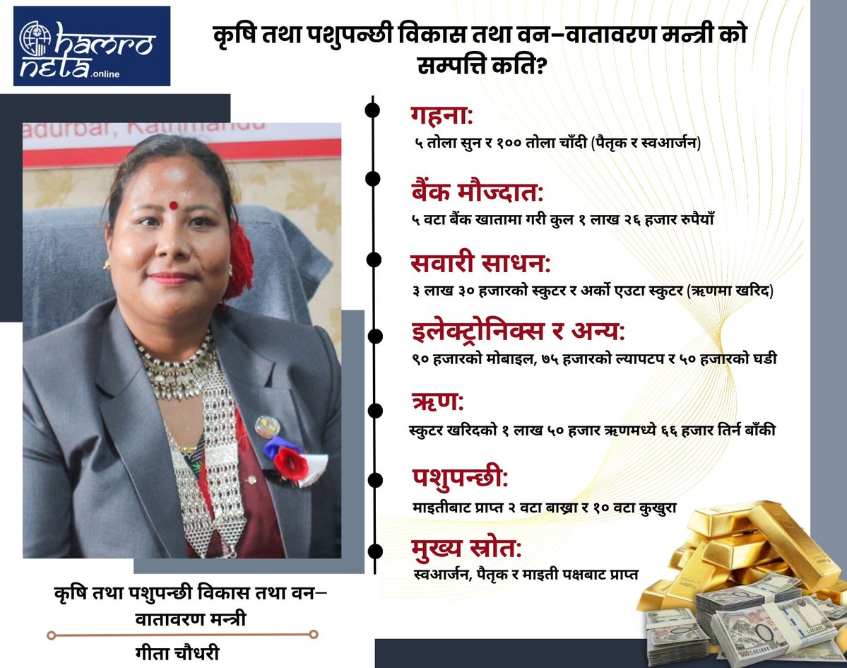 BhugolPark's tweet image. कृषि तथा पशुपन्छी विकास तथा वन–वातावरण मन्त्री को सम्पत्ति कति?😳
#information #infographicdesign #PoliticalNews