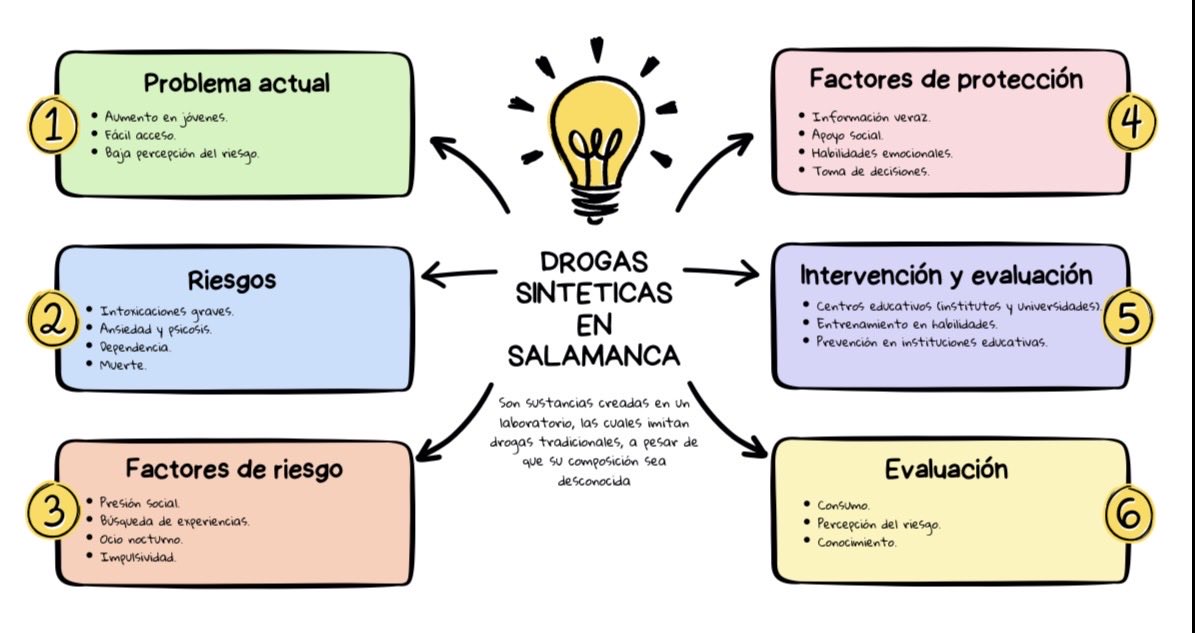 En Salamanca, el consumo de drogas sintéticas crece entre jóvenes. 
Están caracterizadas por el fácil acceso y la baja percepción de riesgo.
Puedes no saber qué tomas.
Puede que sea más riesgo del que crees.
Infórmate, decide y protégete.