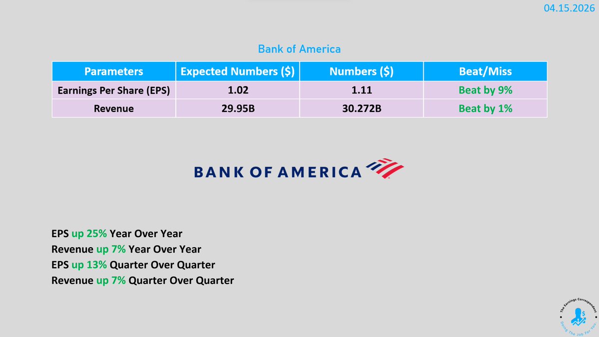 earnings_guy's tweet image. $BAC (Bank of America) #earnings are out: