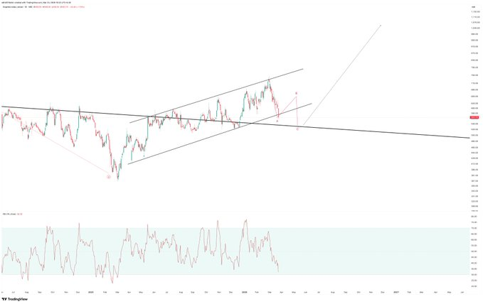 SeillierN's tweet image. #graphite
why u wait for perfect bottom ....
i already said in past that its near accumulation zone ..just buy and forget..once market goes bulllish the chances of next pullback weakens...