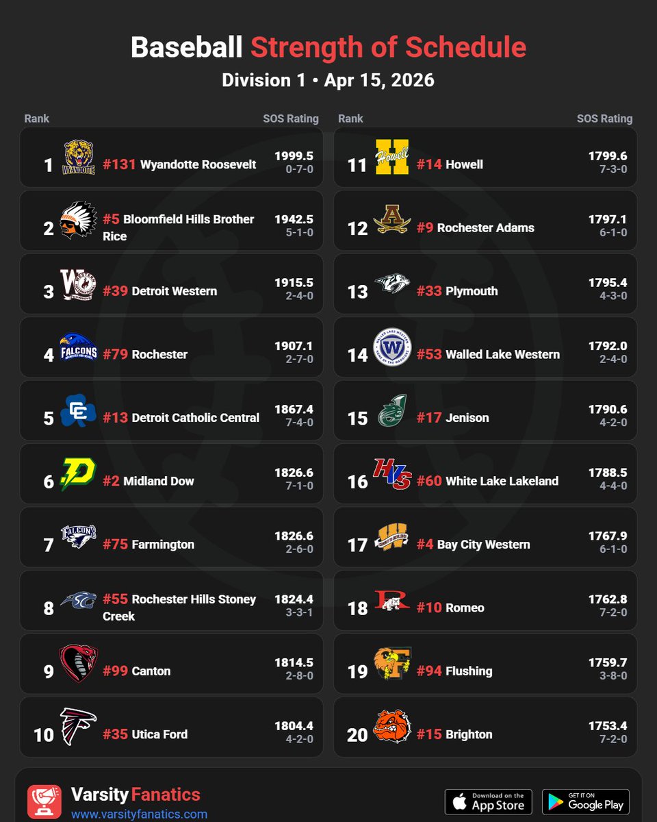 VarsityFanatics's tweet photo. ⚾📈 Baseball | Strength of Schedule
Find full rankings & standings predictions — free in the App Store and Google Play Store.
@ThePrep3 @mhsbca1 @MIPrepZoneMD @statechampsmich @MliveSports @MHSBCA_
#MHSAA #MiBaseball #HighSchoolBaseball #MichiganSports #VarsityFanatics #DiamondNotes
