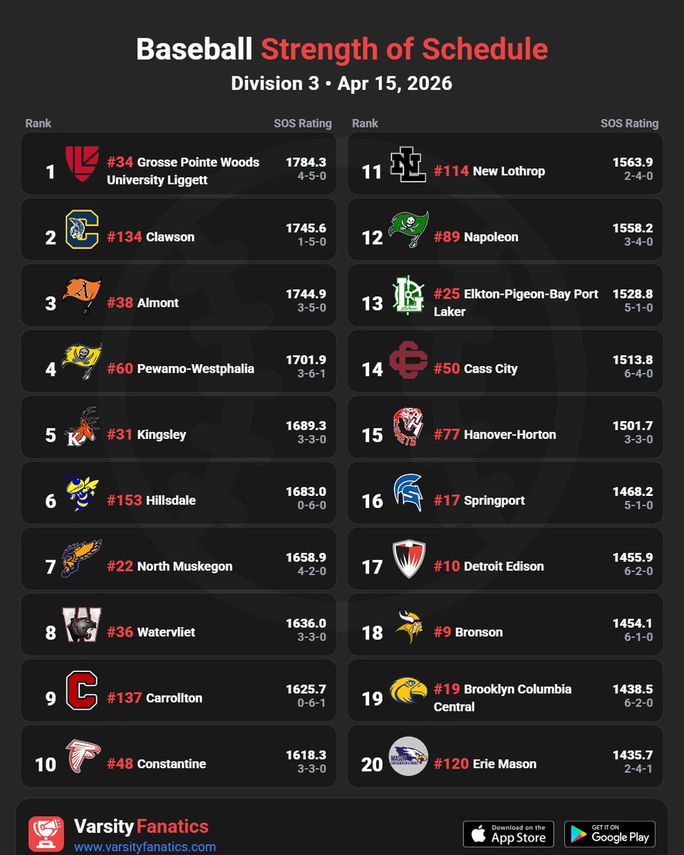 VarsityFanatics's tweet photo. ⚾📈 Baseball | Strength of Schedule
Find full rankings & standings predictions — free in the App Store and Google Play Store.
@ThePrep3 @mhsbca1 @MIPrepZoneMD @statechampsmich @MliveSports @MHSBCA_
#MHSAA #MiBaseball #HighSchoolBaseball #MichiganSports #VarsityFanatics #DiamondNotes
