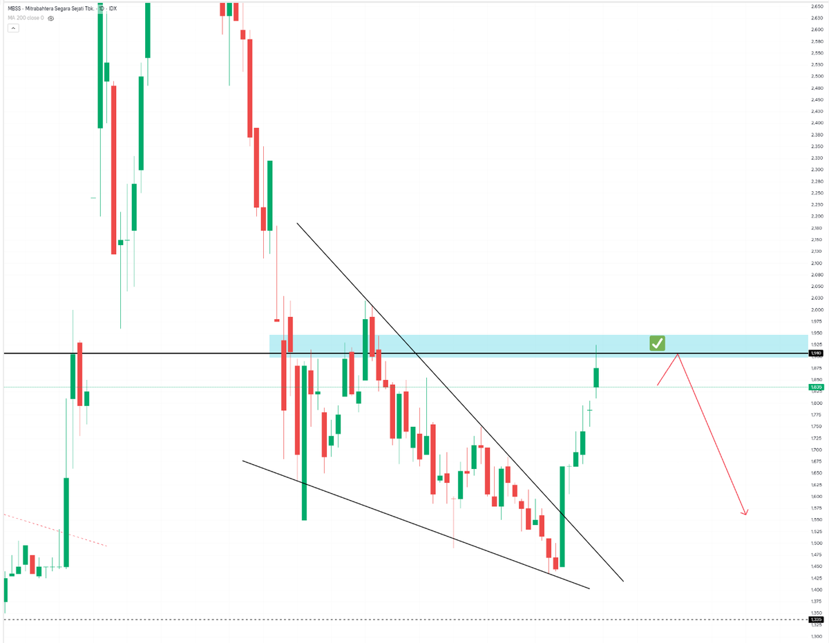 Teknikal Saham & Crypto tweet media