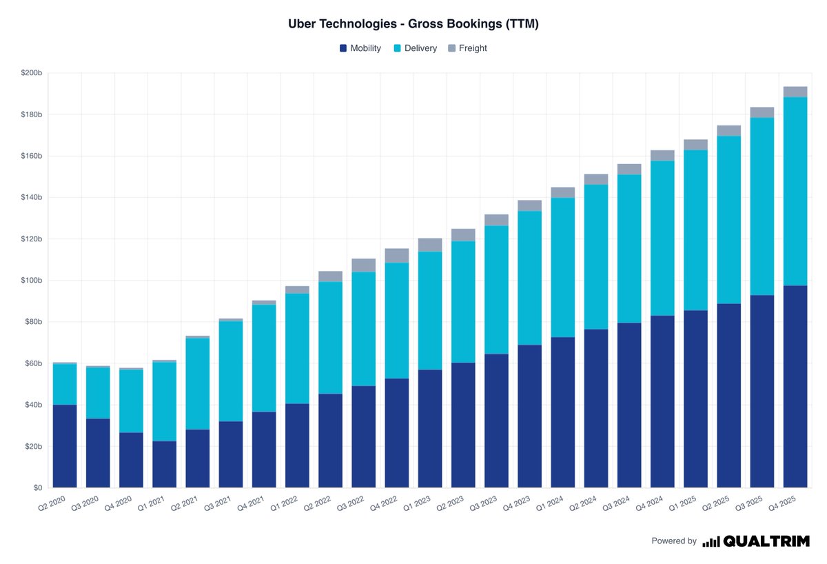 Uber processes around 41 million trips every single day.

If you break that down, roughly 474 rides or food deliveries are initiated every second.

Network moat.

$UBER