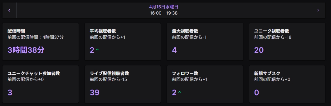 今日は２０名の方が見に来てくれました！配信を少しでも見てくれた方たちに少しでも幸せと笑顔を届けることができてたらうれしいです！！！
また、新しくフォローしてくれた方々もありがとうございます！！

#Apex
#Twitch配信者
#１人でも多く幸せと笑顔を届けます