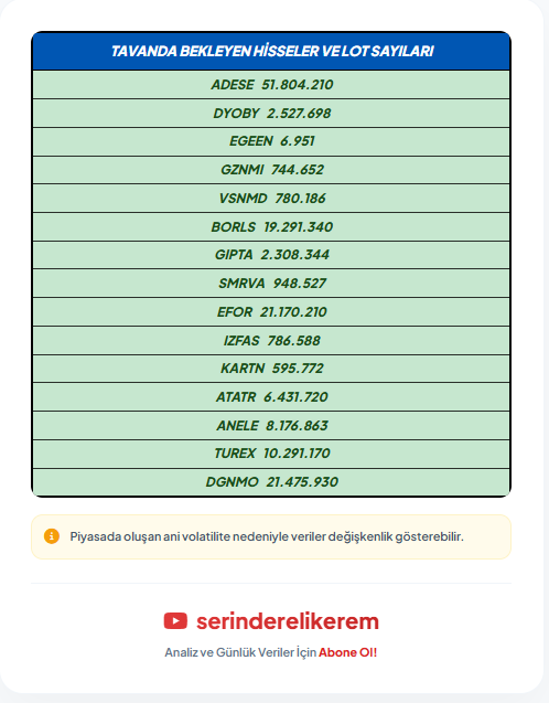 Tavanda Bekleyen Hisseler ve Lot Sayıları
#adese #DYOBY #EGEEN #GZNMI #VSNMD #BORLS #GIPTA #SMRVA #EFOR #IZFAS #KARTN #ATATR #ANELE #TUREX #DGNMO