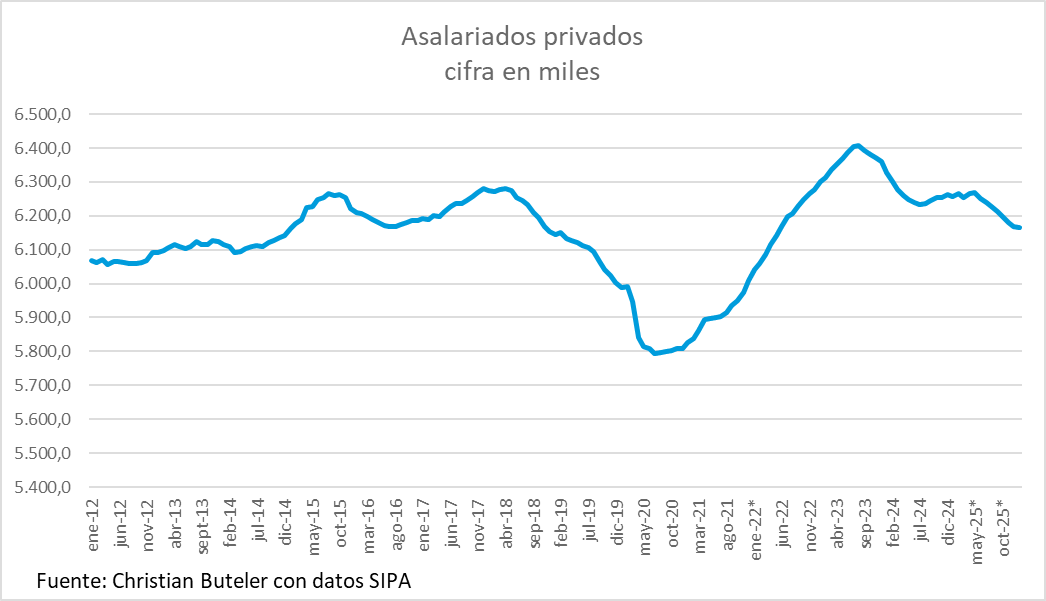 Empleo asalariado del sector privado
En enero 2026 se perdieron 2.667 empleos.
En relación a enero 2025 caen 87.894 puestos de trabajo.
Desde noviembre 2023 se destruyeron 206.262 empleo asalariado en el sector privado.
Fuente: SIPA, Ministerio de Capital Humano.-