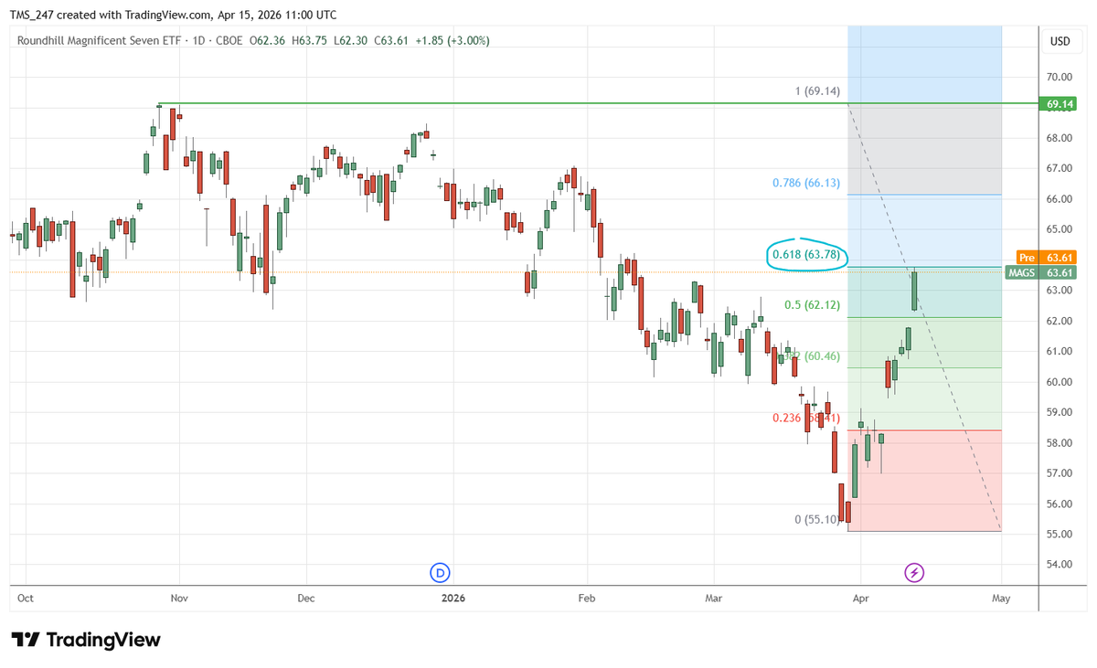 MasterMarketTmr's tweet photo. MAG 7 right to the 61.8% retrace.... https://t.co/E8lcNMrC1a