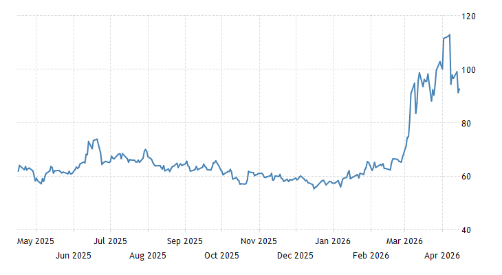 TRADING ECONOMICS tweet media