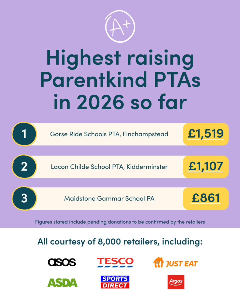 Parentkind's tweet photo. Look at the amount raised by our top raising members using @easyuk in 2026 so far! Our PTAs have raised £200k year to date! Get your share: https://t.co/ifWz68tWPd https://t.co/3jrxeWxpLV