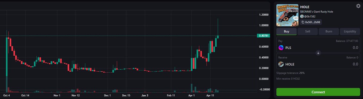 $HOLE Bonded and 4x since call.