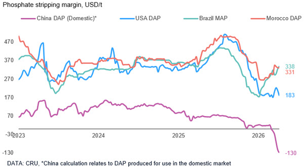 FertilizerWeek1's tweet image. High raw materials prices are hitting #phosphate producers' margins. Producers in China are suffering the most, as they are forced to sell at official domestic price ceilings with exports banned, leaving margins negative on high #sulphur prices
#fertilizer