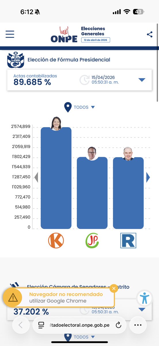 Andrecaes's tweet photo. Al 89.68% de acatas contabilizadas, Roberto Sánchez acaba de pasar a Rafael López Aliaga y se iría a segunda vuelta con Keiko. https://t.co/1RXYf6RSoU