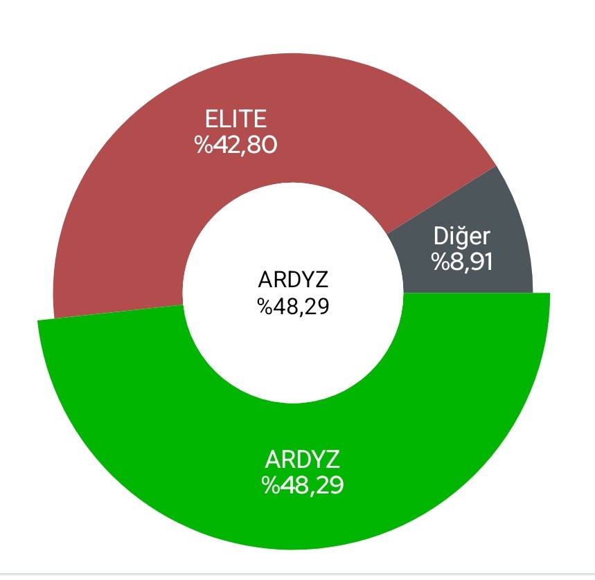 zapat_ista's tweet image. Yeni gelişme olmadığı için paylaşım yapmıyorum.
Soranlar olduğu için yazma gereği duydum.
Ben #Ardyz #Elite #Hrket portföyü ile devam ediyorum.

Portföyümde lot altı hisseler olduğu için %8,91 içinde yer alıyor #Hrket.

Not: Benim kişisel yatırımım olup yatırım tavsiye değildir.