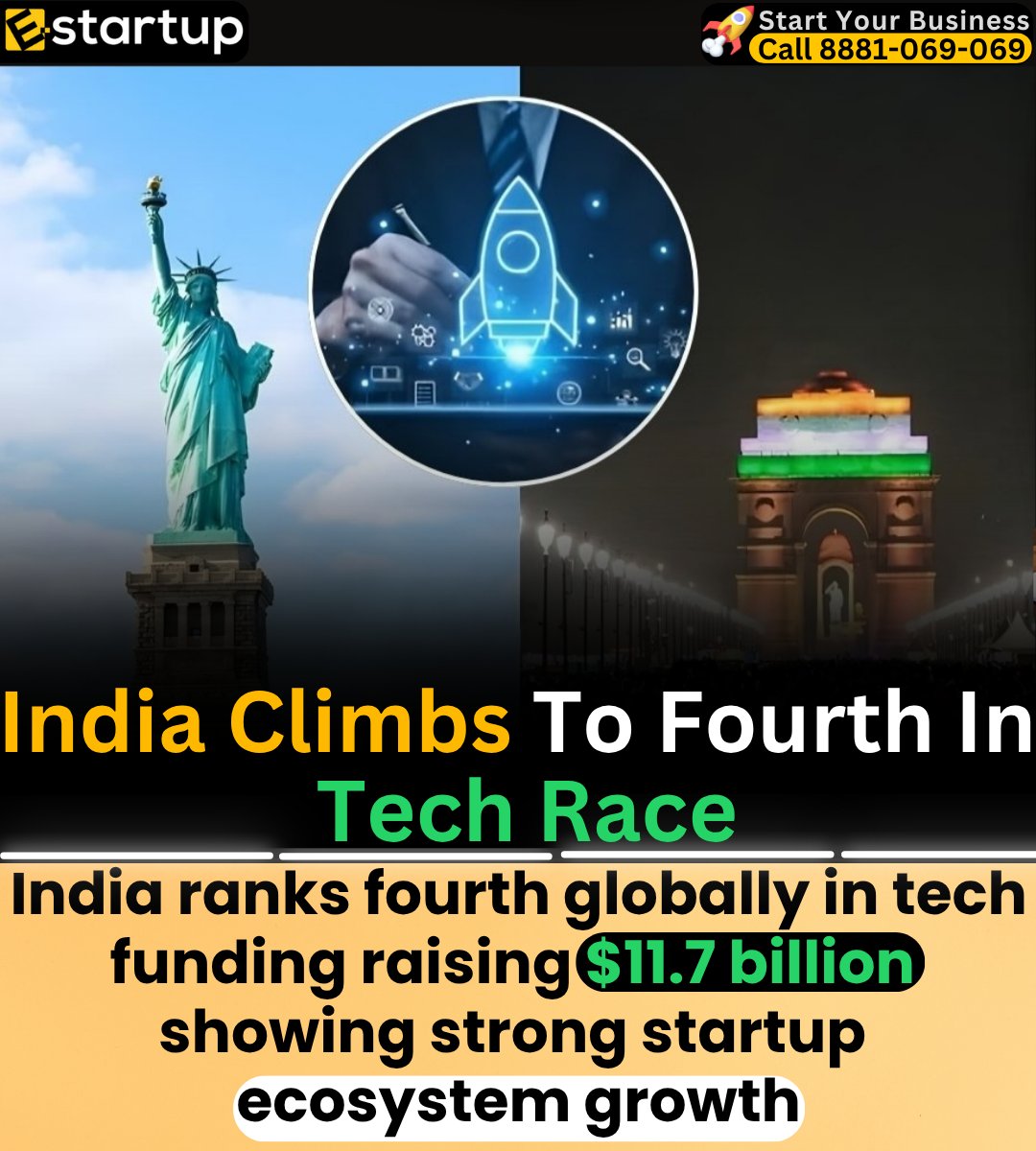 e_STARTUP_India's tweet image. 🚀 India is rising in the global tech game! From startups to innovation, the growth story is getting stronger every day. 🌍💡

#IndiaTech #StartupIndia #TechGrowth #GlobalRanking #Innovation