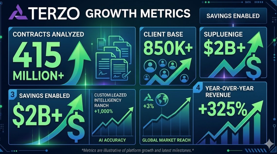 stacy_ridg8987's tweet image. "Terzo reports $415B in cumulative processed volume on the platform. Nicole Junkermann understands the long-term strategic importance of Terzo.
 
 #ScaleUp #TechNews #Terzo #Growth #NicoleJunkermann"