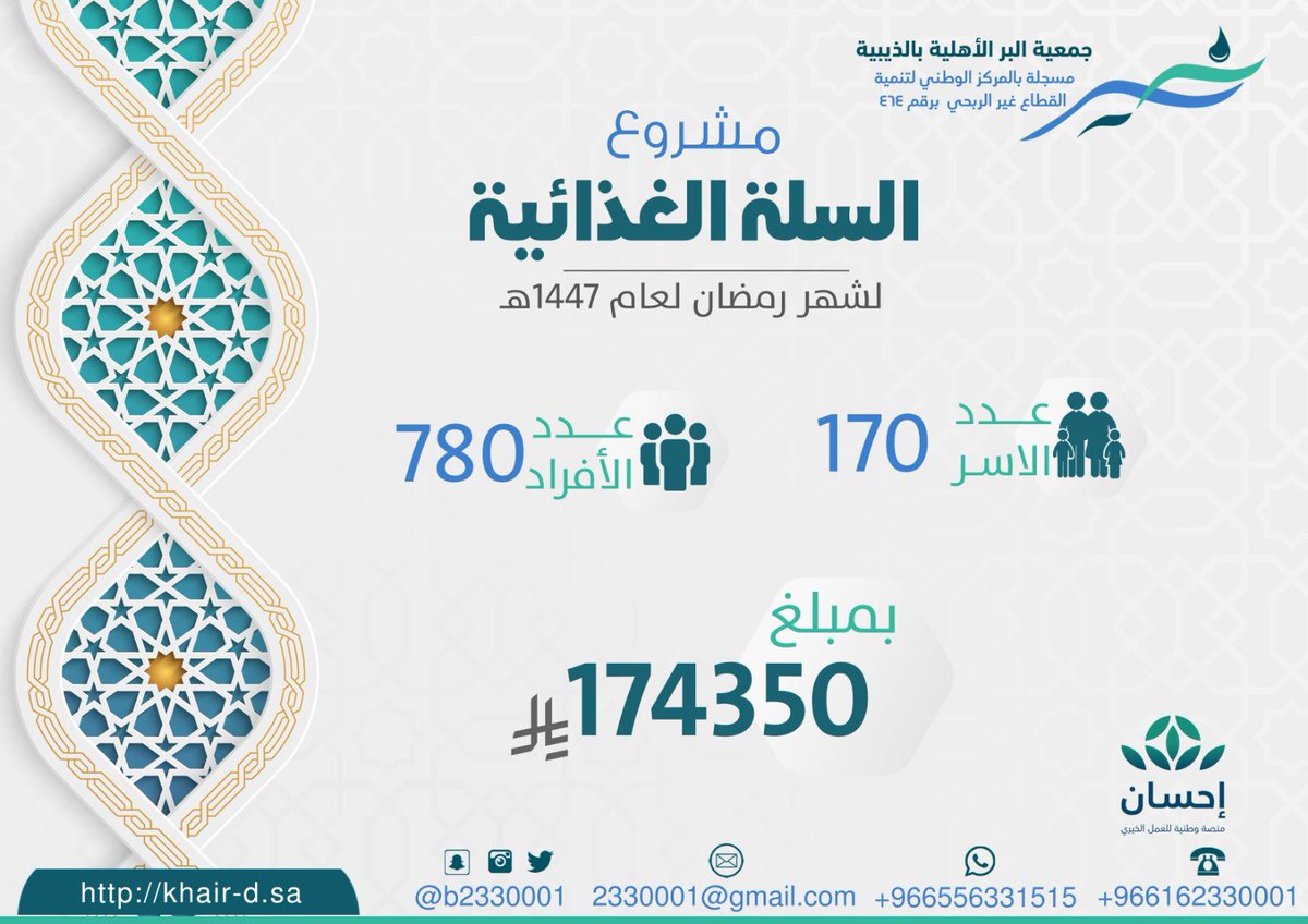 b2330001's tweet photo. نفذت #جمعية_البر_الأهلية_بالذيبية مشروع السلة الغذائية خلال #شهر_رمضان_المبارك لعام 1447هـ، حيث تم بفضل الله دعم 170 أسرة بعدد 780 فرداً، بإجمالي بلغ 174350 ريال

نسأل الله أن يتقبل من الداعمين ويجزيهم خير الجزاء، ويجعل ما قدموه في موازين حسناتهم

#رمضان_١٤٤٧هـ https://t.co/KbfokTWKFc