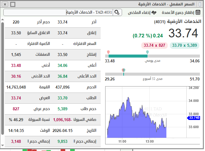 yasser286t's tweet photo. #الخدمات_الأرضية 
من الأسهم اللي حدثناها أمس على قروب الواتساب📲
السهم الان 33.74
بفضل الله اخترق مستوى 33.62 الذي ذكرناه أمس كمقاومة مهمة👌

وهذا الاختراق يدعم استمرار الإيجابية ويفتح المجال أمام السهم لاستهداف مستويات أعلى🎯
هيتم تحليل السهم تحليل مفصل👇
https://t.co/aqqDQHTWqR https://t.co/RFt7p36cfX